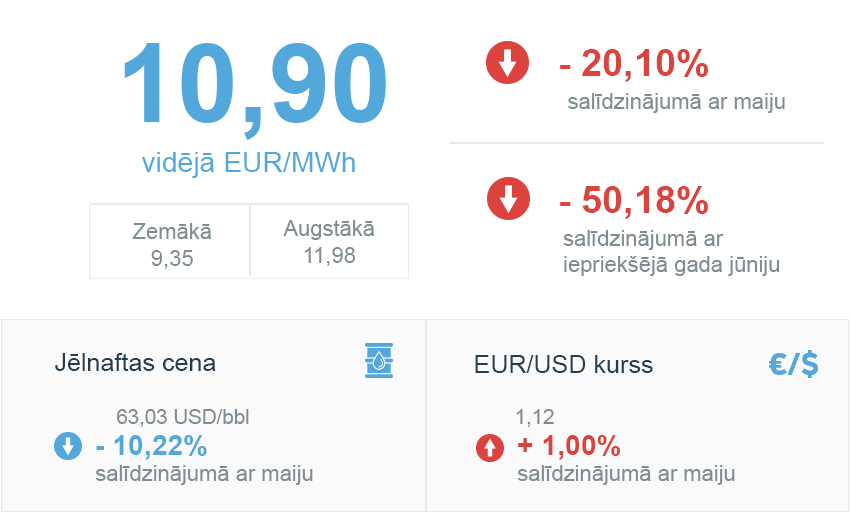 GĀZES BIRŽAS CENA GASPOOL TIRGŪ JŪNIJS 2019