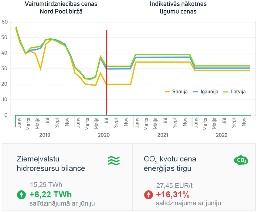 Enerģijas tirgus apskats 2020. gada jūlijs
