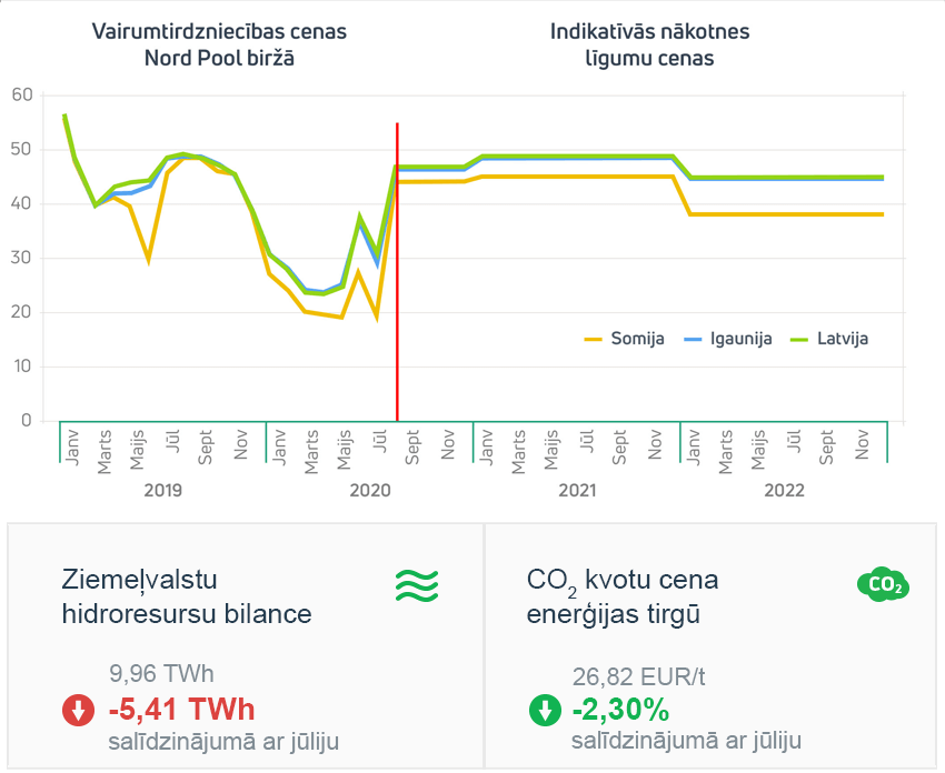 Enerģijas tirgus apskats 2020. gada augusts