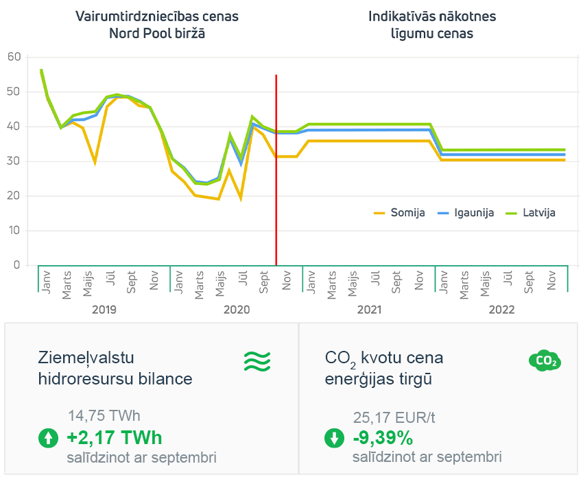 Enerģijas tirgus apskats 2020. gada oktobris