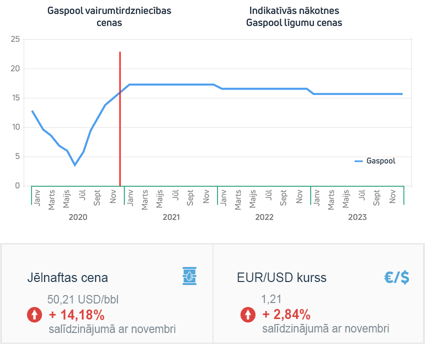 Enerģijas tirgus apskats 2020. gada decembris