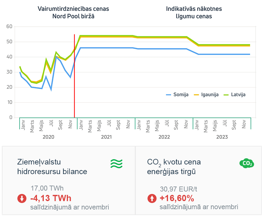 Enerģijas tirgus apskats 2020. gada decembris