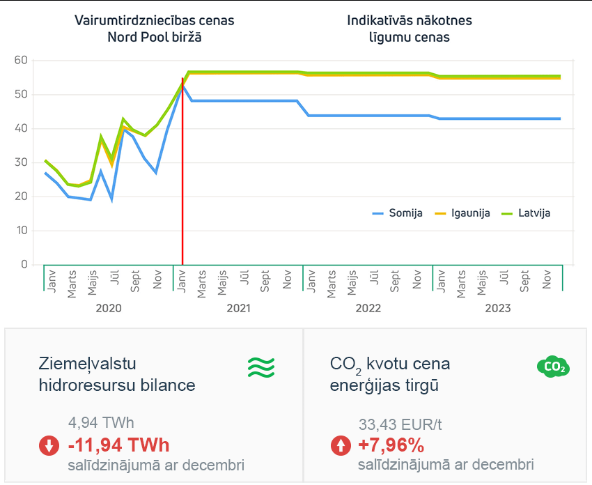 Enerģijas tirgus apskats 2021. gada janvāris