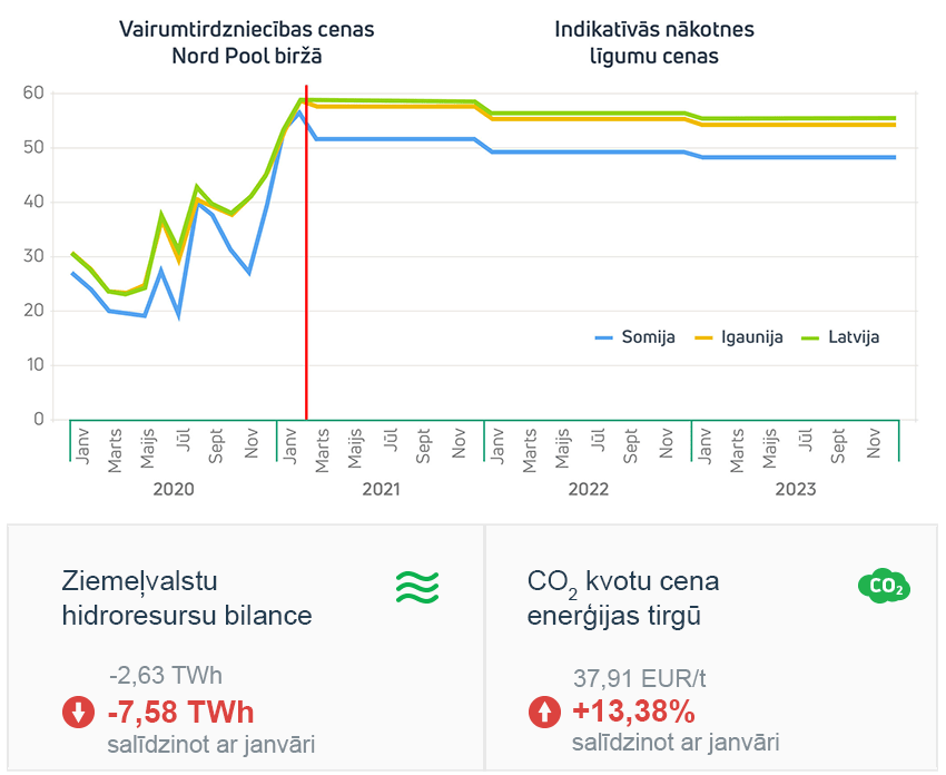 Enerģijas tirgus apskats 2021. gada februāris