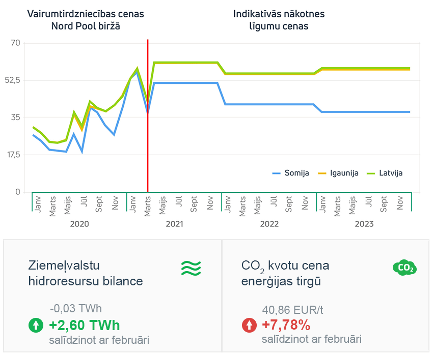 Enerģijas tirgus apskats 2021. gada marts