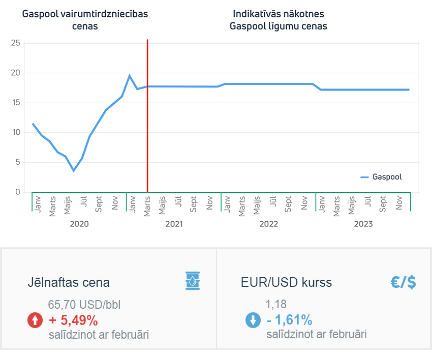 Enerģijas tirgus apskats 2021. gada marts