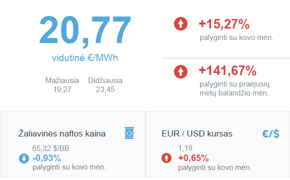 Energijos rinkos apžvalga | 2021 balandžio mėn.