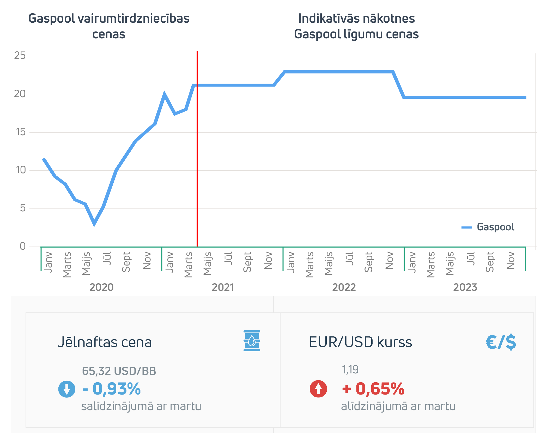Enerģijas tirgus apskats 2021. gada marts