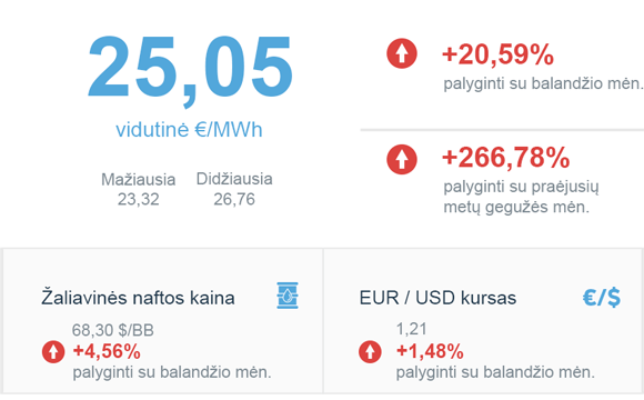 Energijos rinkos apžvalga | 2021 gegužės mėn.