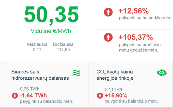 Energijos rinkos apžvalga | 2021 gegužės mėn.