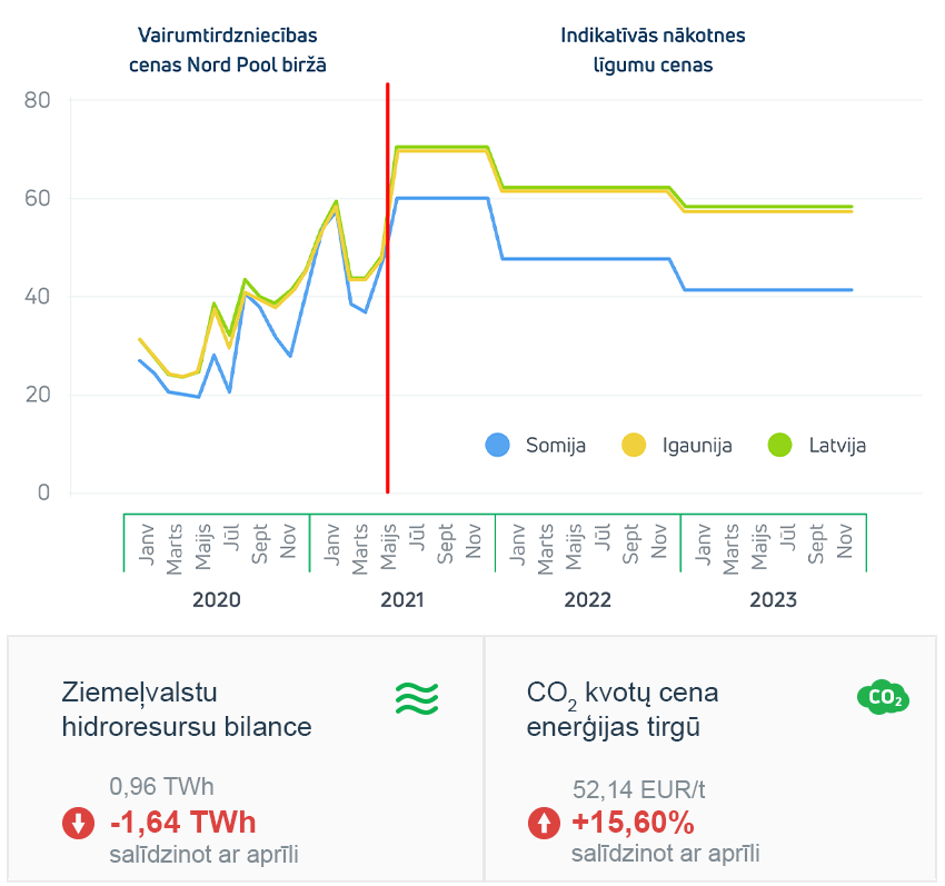 Enerģijas tirgus apskats 2021. gada maijs