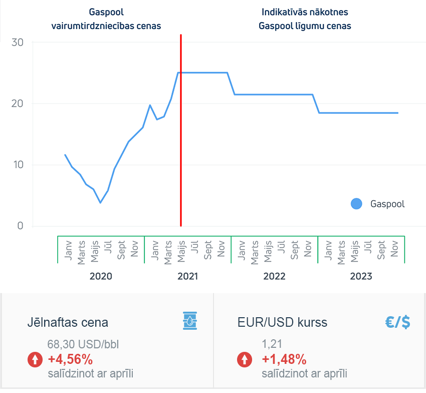Enerģijas tirgus apskats 2021. gada maijs