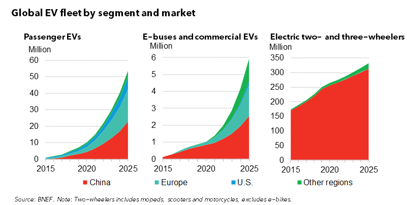 Global EV fleet by segment and market