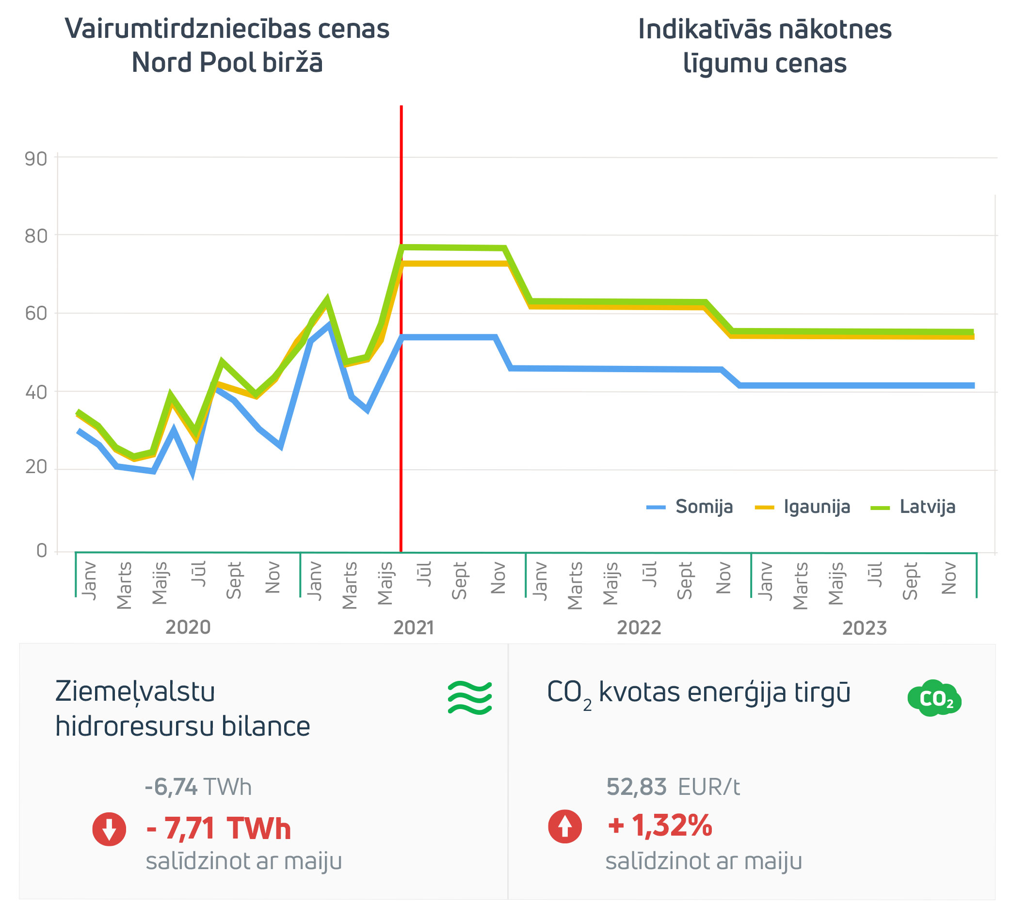 Enerģijas tirgus apskats 2021. gada jūnijs