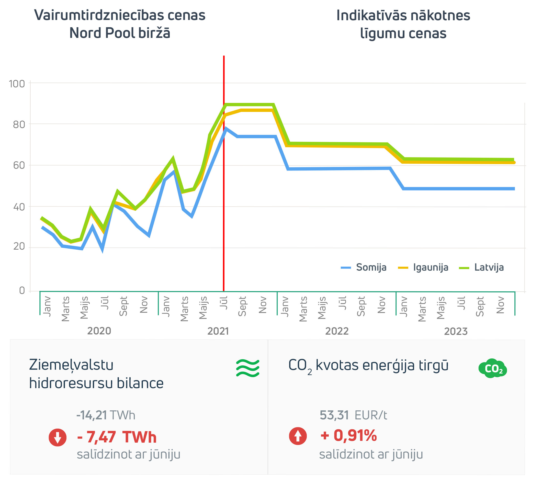 Enerģijas tirgus apskats 2021. gada jūlijs