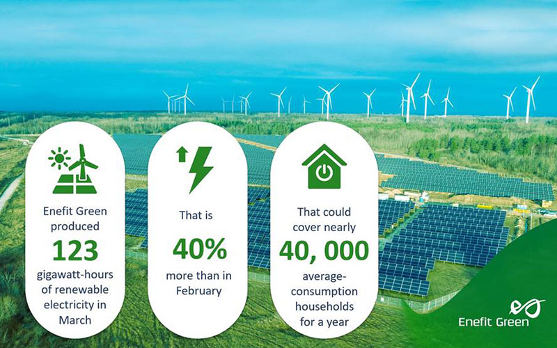 Windy March increased Enefit Green's renewable electricity production