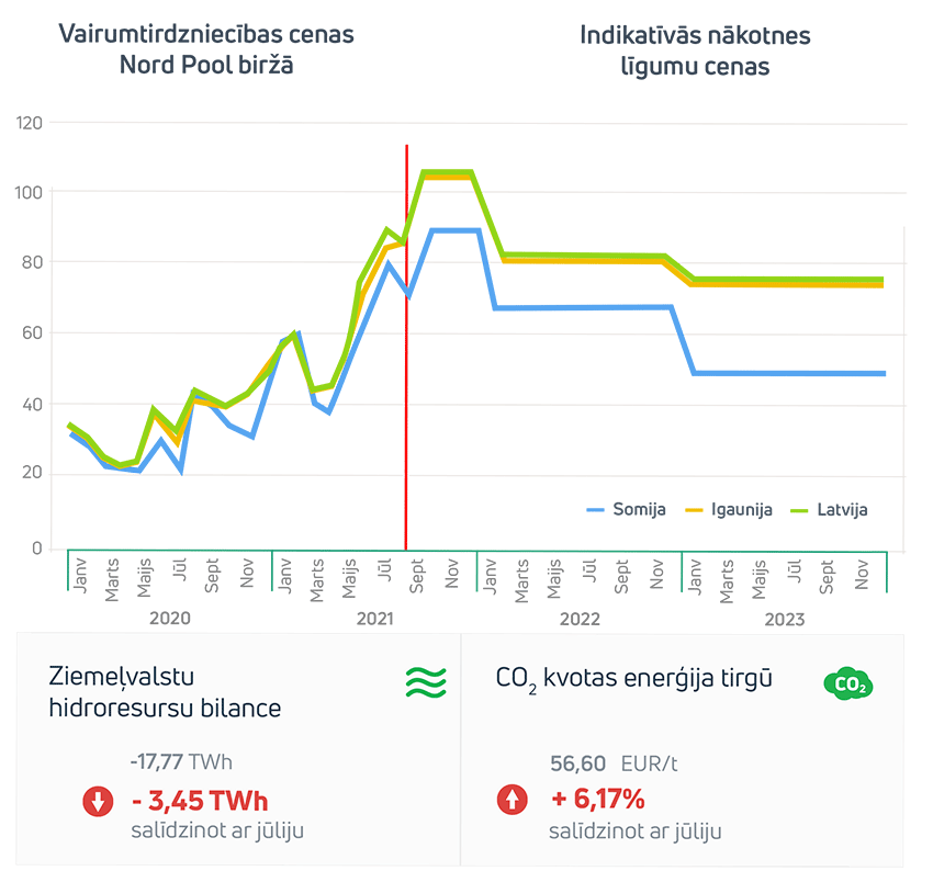 Enerģijas tirgus apskats 2021. gada augusts