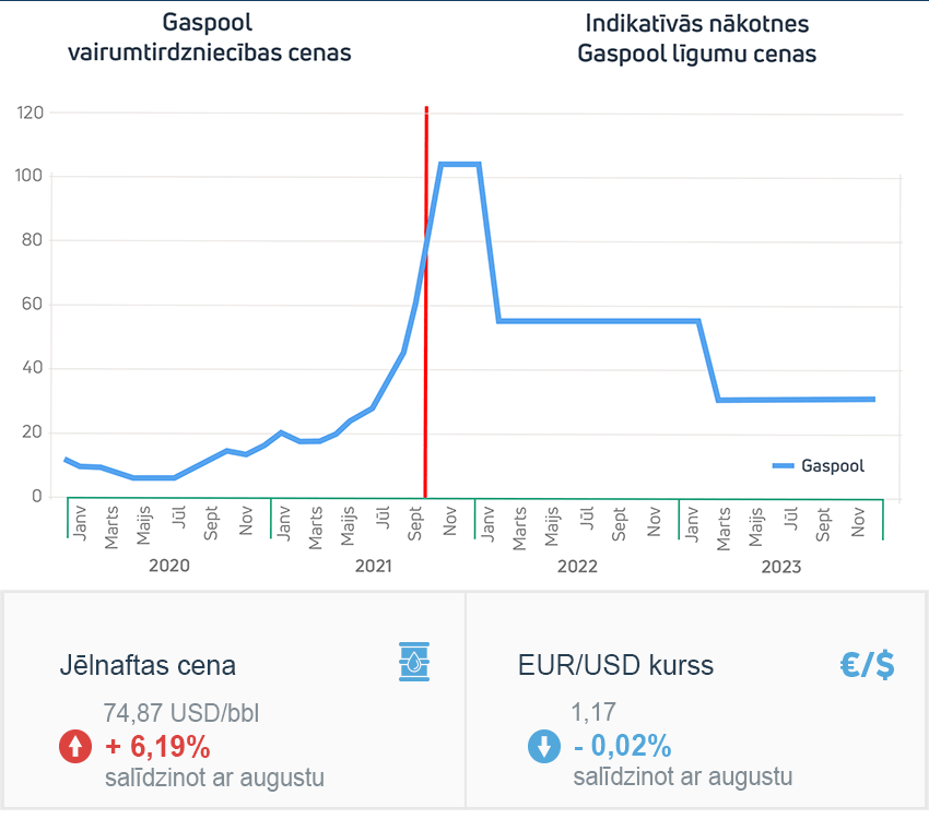 Enerģijas tirgus apskats 2021. gada septembris