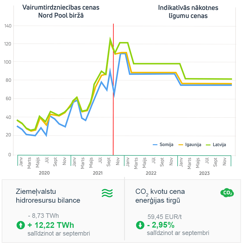 Enerģijas tirgus apskats 2021. gada oktobris