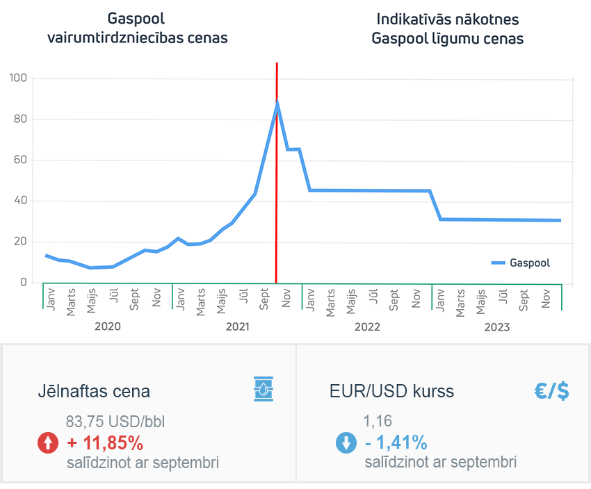 Enerģijas tirgus apskats 2021. gada oktobris
