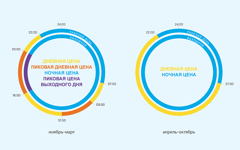 Многотарифные пакеты