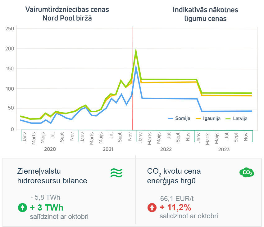 Enerģijas tirgus apskats 2021. gada novembris