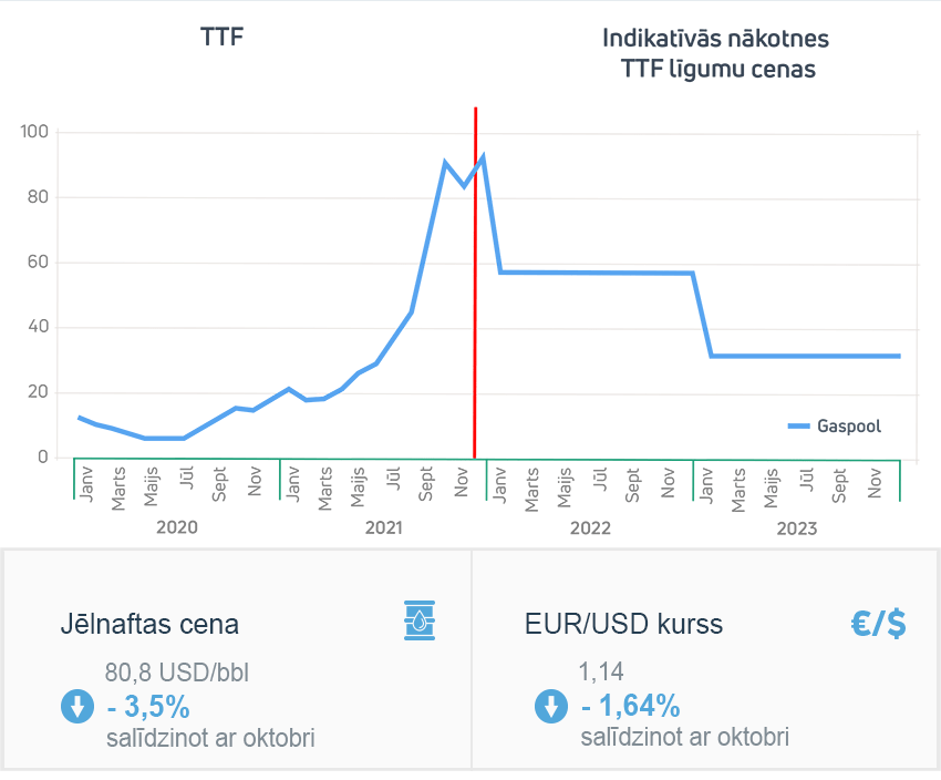 Enerģijas tirgus apskats 2021. gada novembris