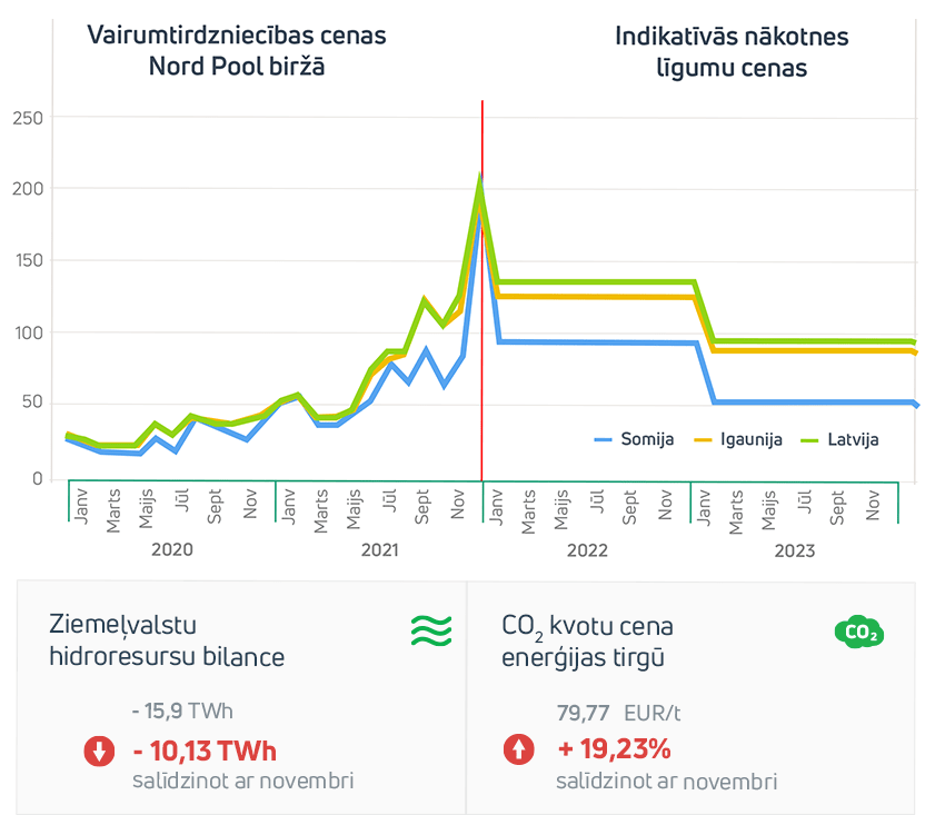 Enerģijas tirgus apskats 2021. gada decembris