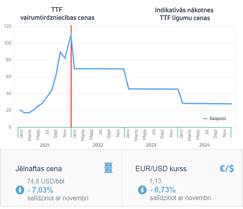Enerģijas tirgus apskats 2021. gada decembris