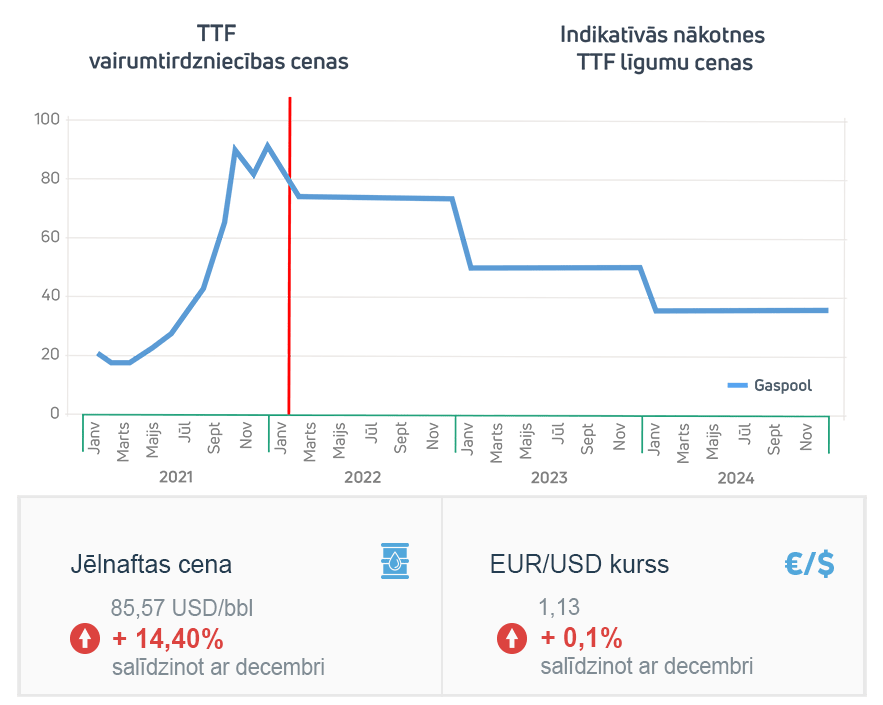 Enerģijas tirgus apskats 2022. gada janvāris