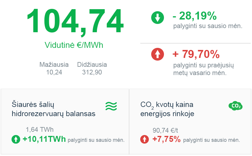 ELEKTROS ENERGIJOS BIRŽOS KAINA