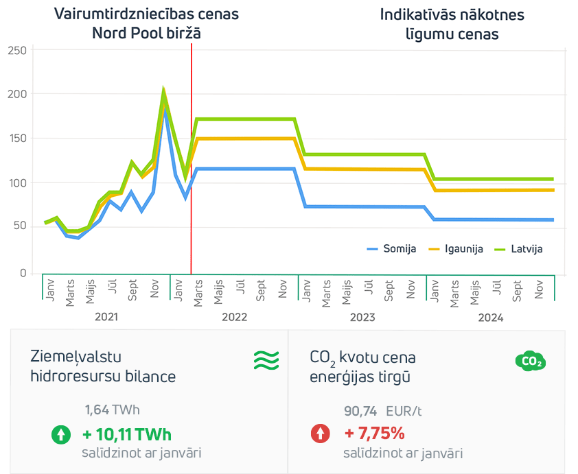 Enerģijas tirgus apskats 2022. gada februāris
