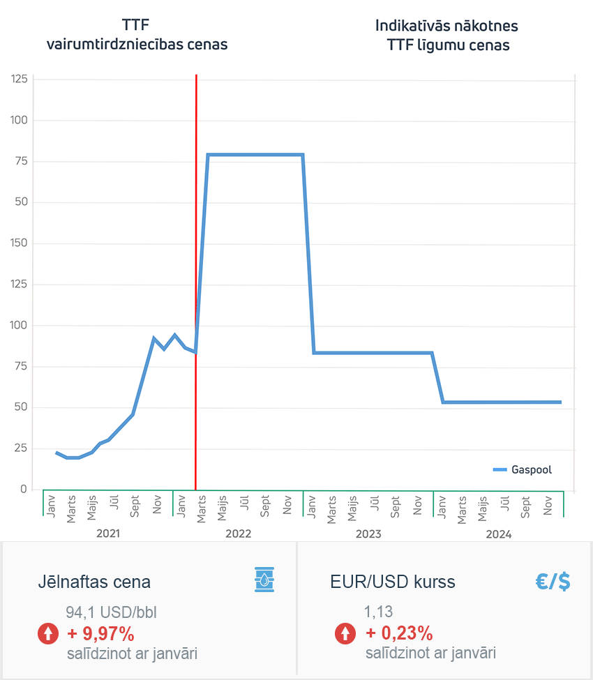 Enerģijas tirgus apskats 2022. gada februāris