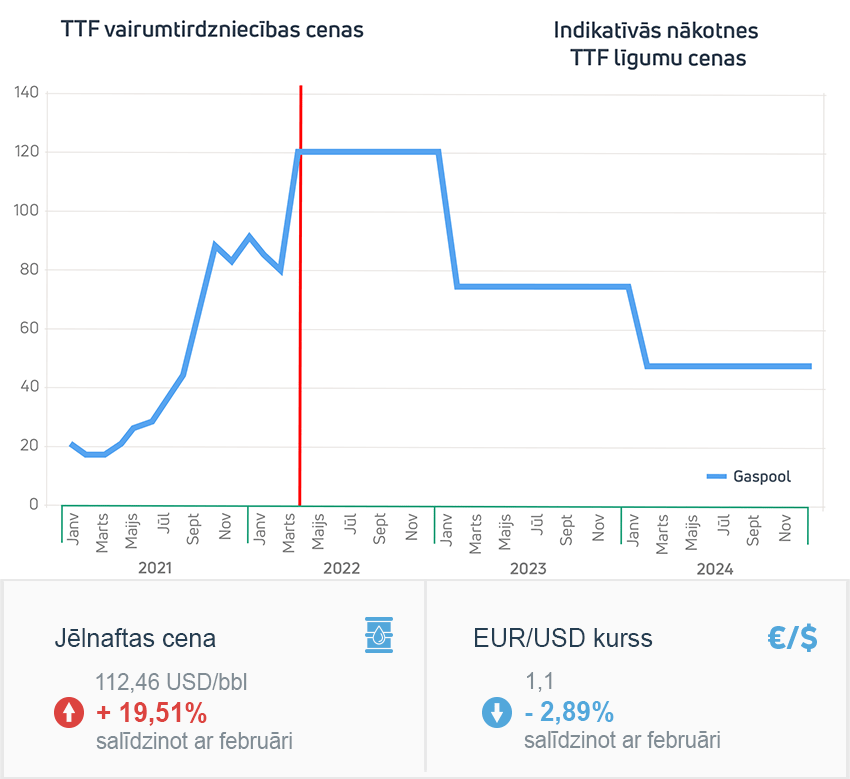 Enerģijas tirgus apskats 2022. gada marts