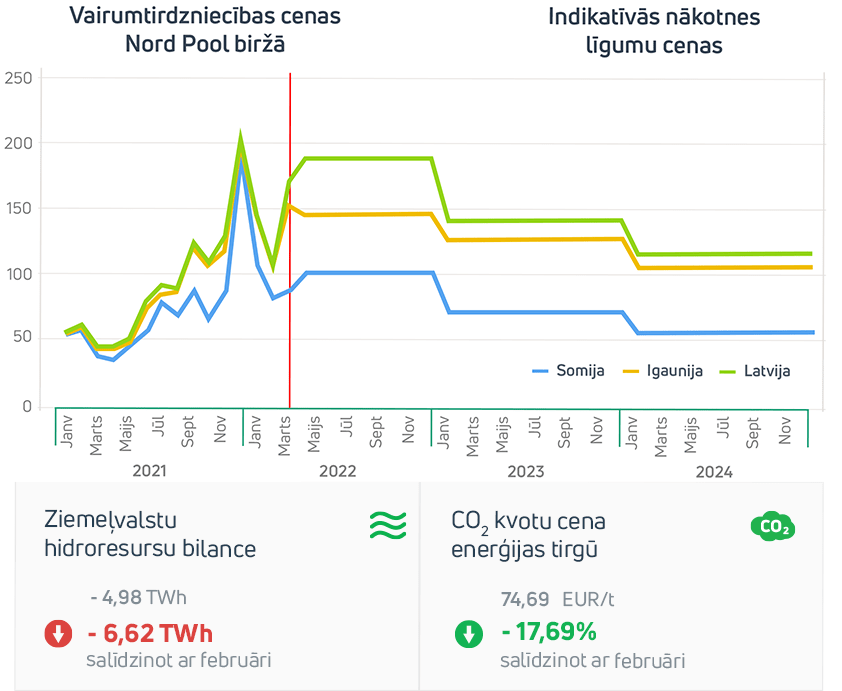 Enerģijas tirgus apskats 2022. gada marts