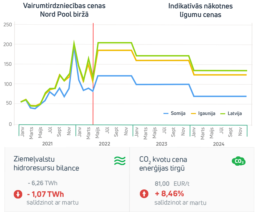 Enerģijas tirgus apskats 2022. gada aprīlis
