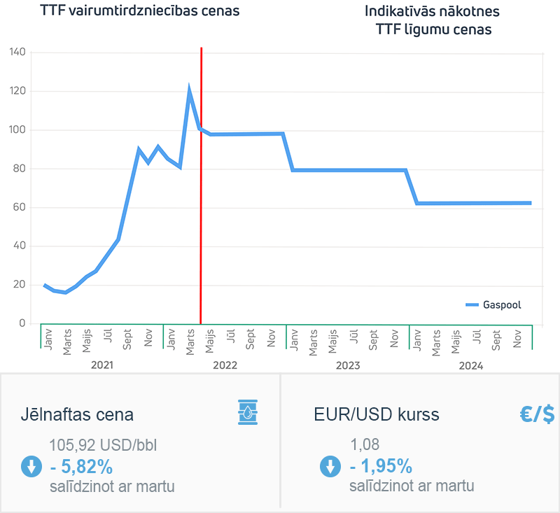 Enerģijas tirgus apskats 2022. gada aprīlis