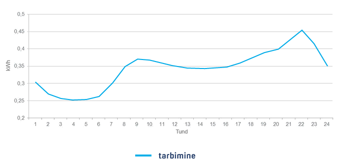 Näide esimese aprilli tunnikoguste arvestusest