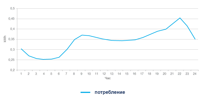 Пример почасового расчета за 1 апреля