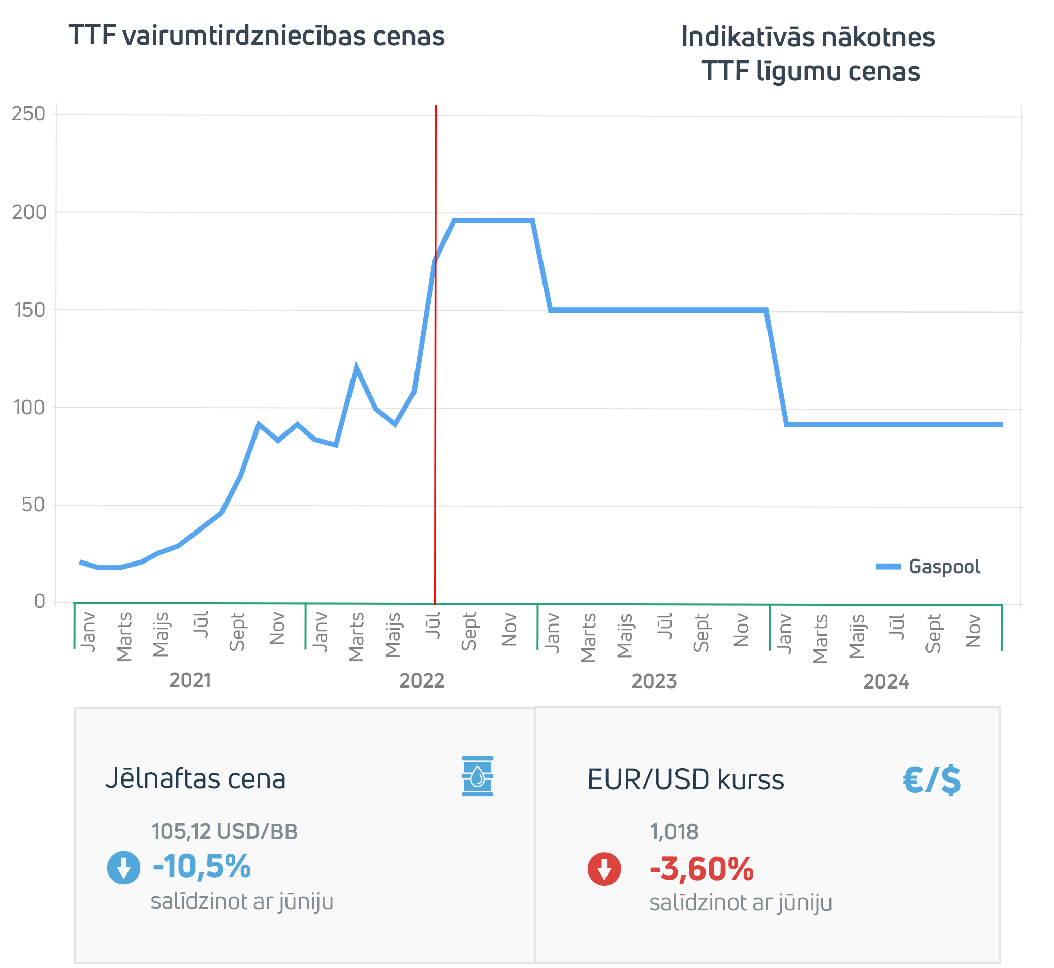 Enerģijas tirgus apskats 2022. gada jūlijs