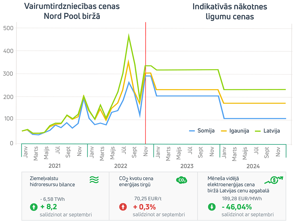 Enerģijas tirgus apskats 2021. gada oktobris