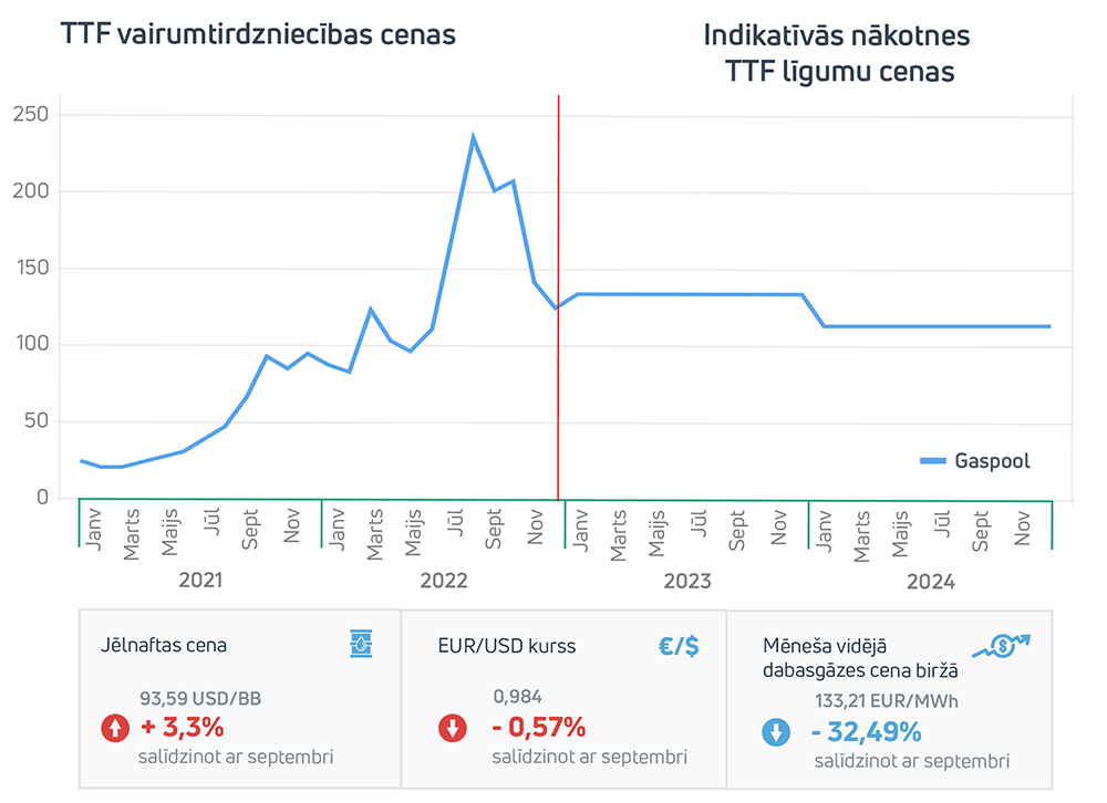 Enerģijas tirgus apskats 2021. gada oktobris