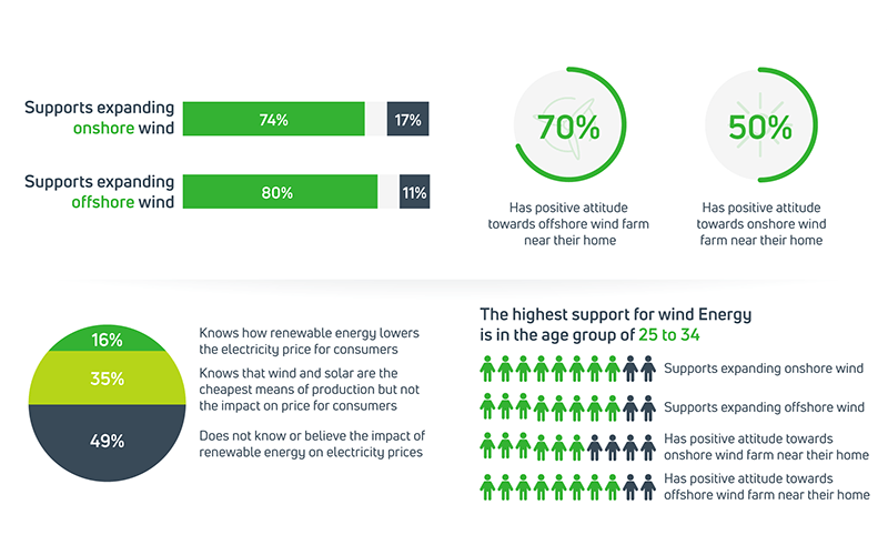 Support for wind energy remains high in Estonia