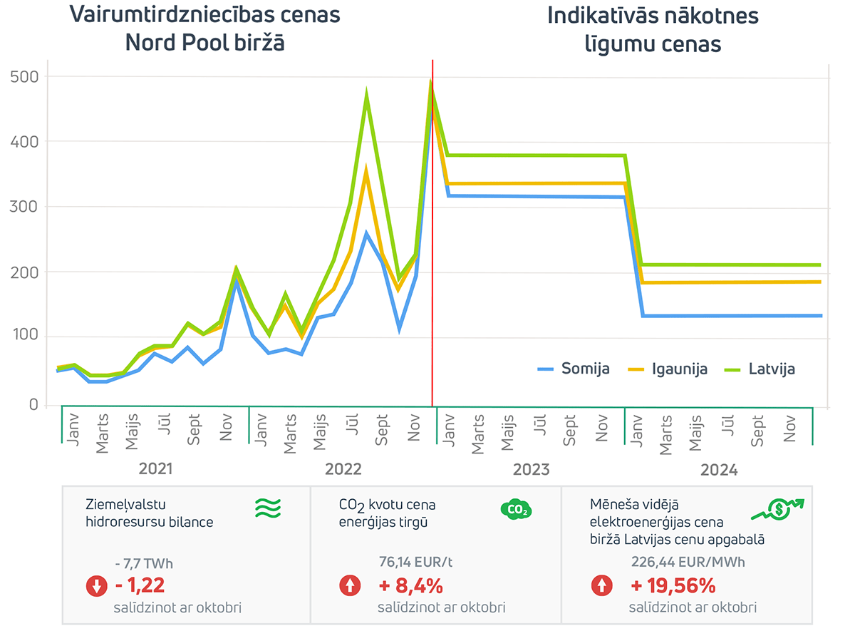 Enerģijas tirgus apskats 2022. gada novembris