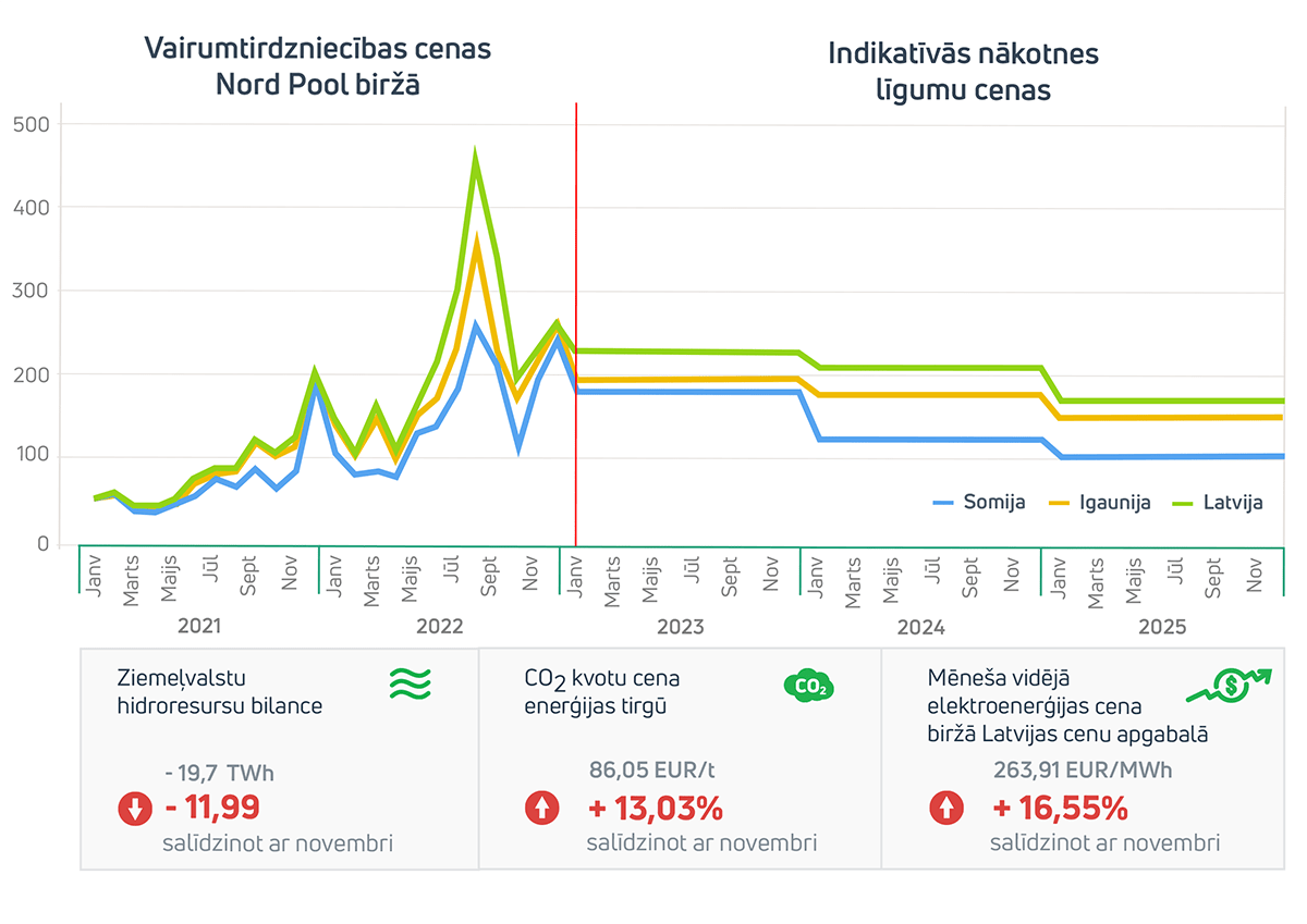 Enerģijas tirgus apskats 2022. gada decembris