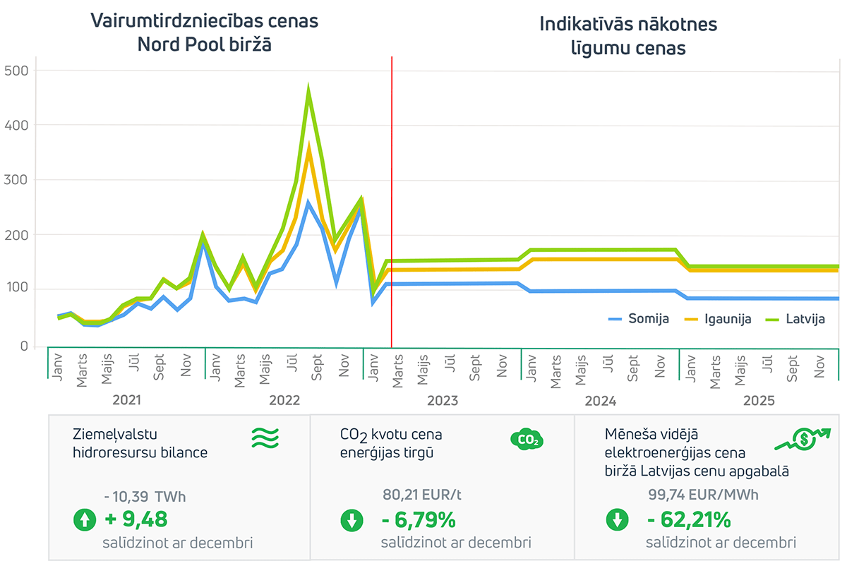 Enerģijas tirgus apskats 2023. gada janvāris