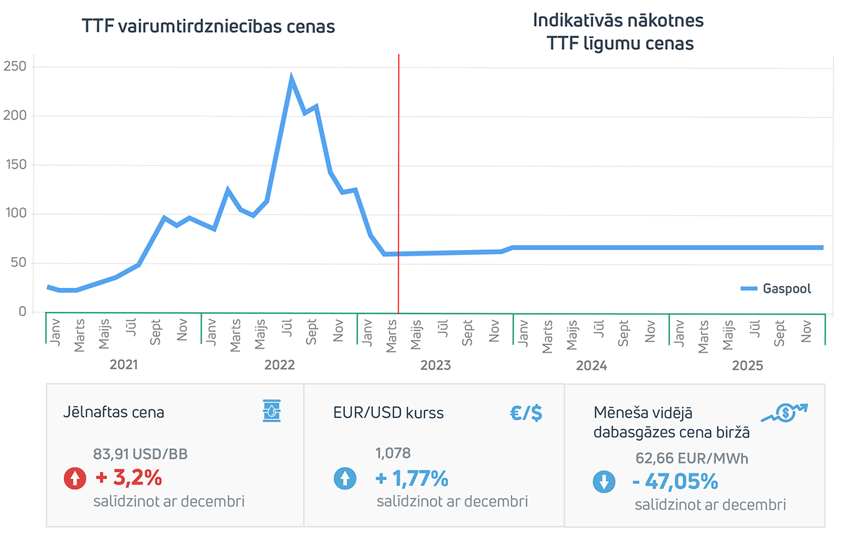Enerģijas tirgus apskats 2023. gada janvāris