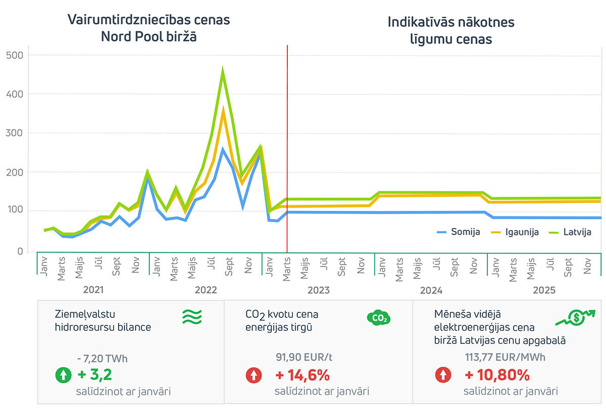 Enerģijas tirgus apskats 2023. gada februāris