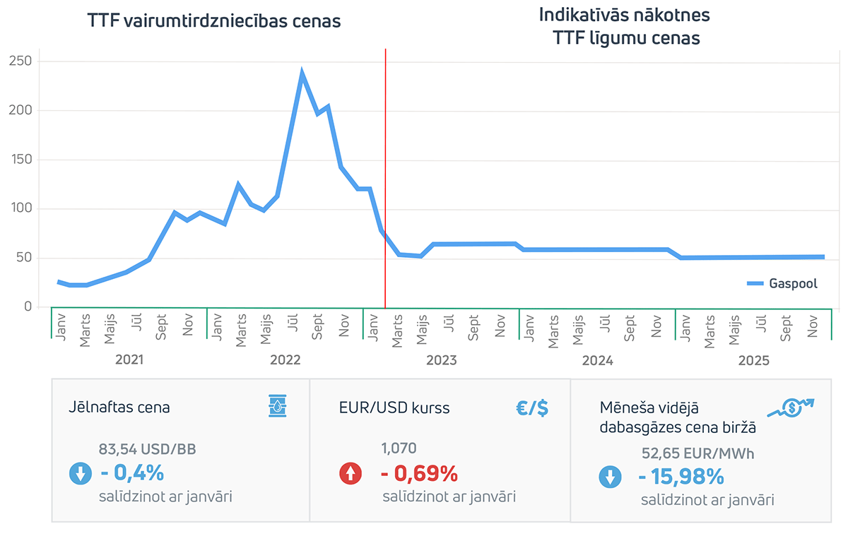 Enerģijas tirgus apskats 2023. gada februāris