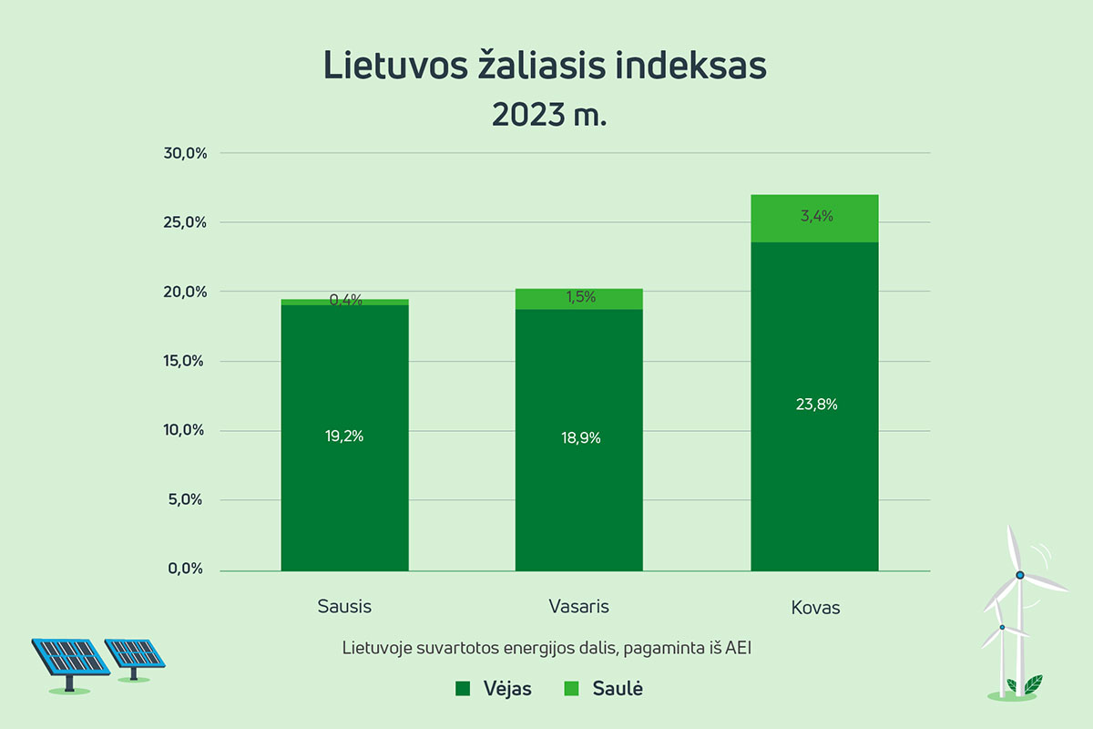 Lietuvos žaliasis indeksas kovas 2023